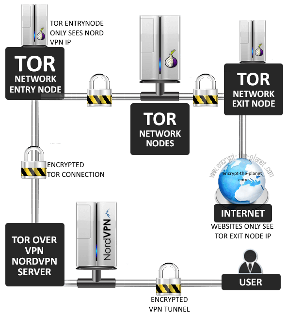 nord-tor-over-vpn